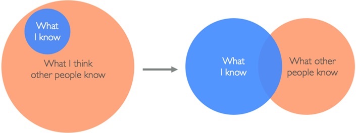 Pie chart of peoples perceived knowledge